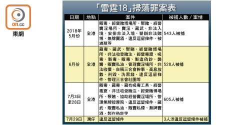 「雷霆18」掃蕩罪案表