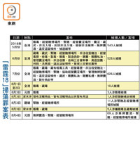 「雷霆18」掃蕩罪案表