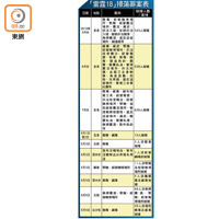 「雷霆18」掃蕩罪案表