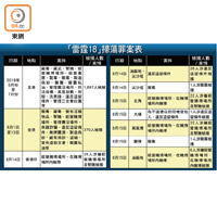 「雷霆18」掃蕩罪案表