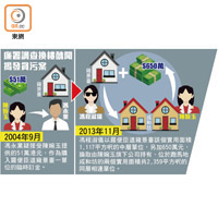 廉署調查換樓醜聞揭發貪污案