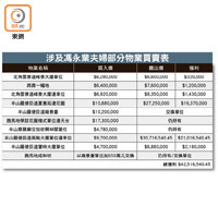 涉及馮永業夫婦部分物業買賣表