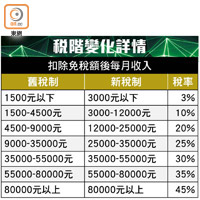 稅階變化詳情