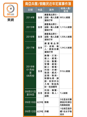 南亞兵團/假難民近年犯案事件簿