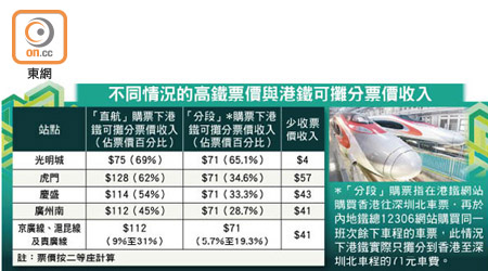 不同情況的高鐵票價與港鐵可攤分票價收入