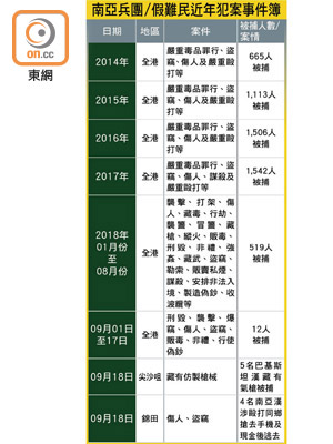 南亞兵團/假難民近年犯案事件簿