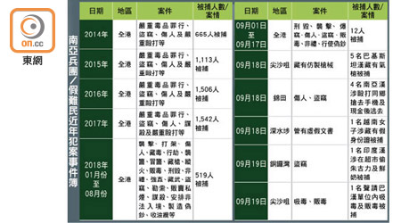 南亞兵團/假難民近年犯案事件簿