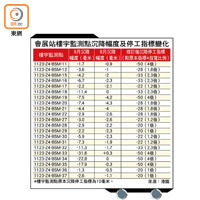 會展站樓宇監測點沉降幅度及停工指標變化