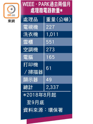 WEEE·PARK過去兩個月處理廢電器數量*