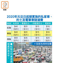 2020年元旦日起擬實施的私家車、的士及電單車隧道費