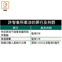 許智峯所牽涉的罪行及刑罰