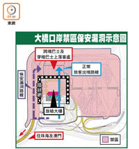 大橋口岸禁區保安漏洞示意圖