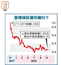 壹傳媒股價持續向下