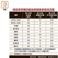 10款常見麵包驗出的營養素最高含量