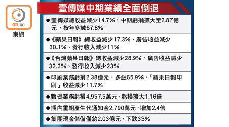 壹傳媒中期業績全面倒退