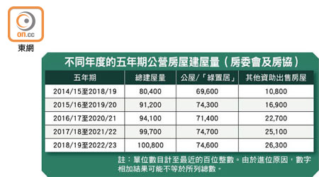 不同年度的五年期公營房屋建屋量（房委會及房協）