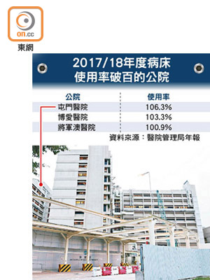 2017/18年度病床使用率破百的公院