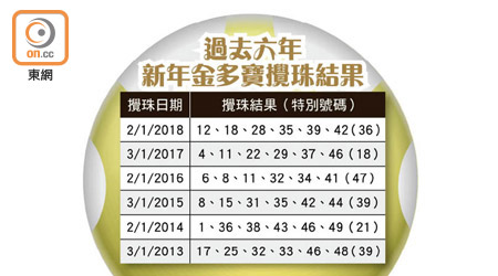 過去六年新年金多寶攪珠結果