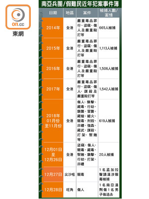 南亞兵團/假難民近年犯案事件簿