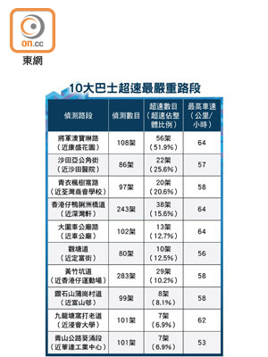 10大巴士超速最嚴重路段