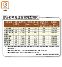 部分行車隧道空氣質素測試