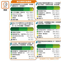 東方報業民意調查