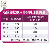 私院獲批輸入外勞護理員數量