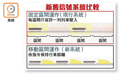 新舊信號系統比較