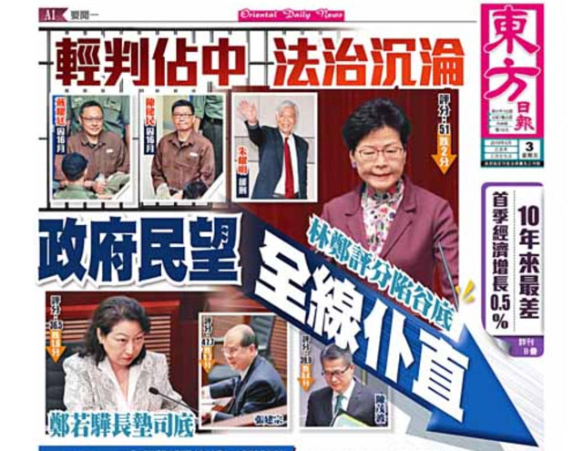 輕判佔中 法治沉淪 政府民望 全線仆直