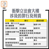 衝擊立法會大樓涉及的罪行及刑責