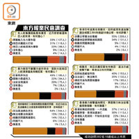 東方報業民意調查