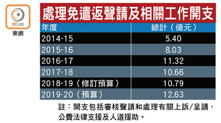 處理免遣返聲請及相關工作開支