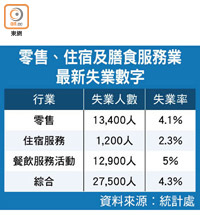 零售、住宿及膳食服務業最新失業數字