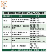 東區醫院物理治療部肌少症SARC-F量表