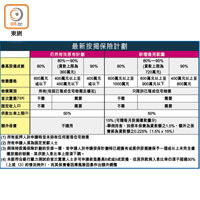 最新按揭保險計劃