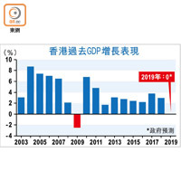 香港過去GDP增長表現