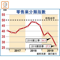 零售業分類指數