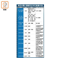 南亞兵團/假難民近年犯案事件簿