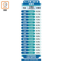 私人分層工廠大廈空置率