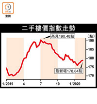 二手樓價指數走勢