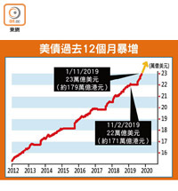 美債過去12個月暴增