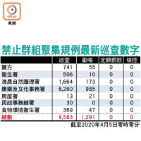 禁止群組聚集規例最新巡查數字