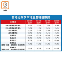 香港近四季本地生產總值數據
