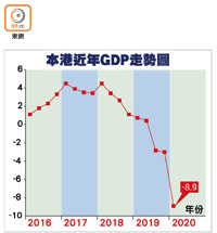 本港近年GDP走勢圖