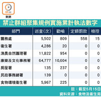 禁止群組聚集規例實施累計執法數字