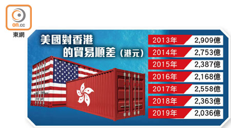 美國對香港的貿易順差（港元）