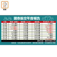 國泰航空年度報告