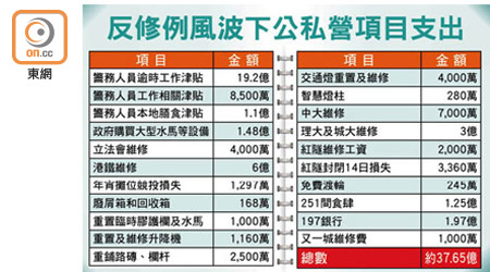 反修例風波下公私營項目支出