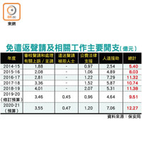 免遣返聲請及相關工作主要開支（億元）