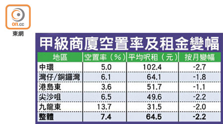 甲級商廈空置率及租金變幅